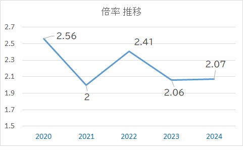 木曽川高校　普通科　倍率